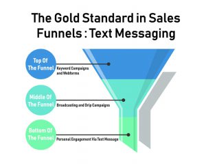 An infographic showing how keyword campaigns, webforms, drip campaigns and SMS marketing as a whole fits into the sales funnel.
